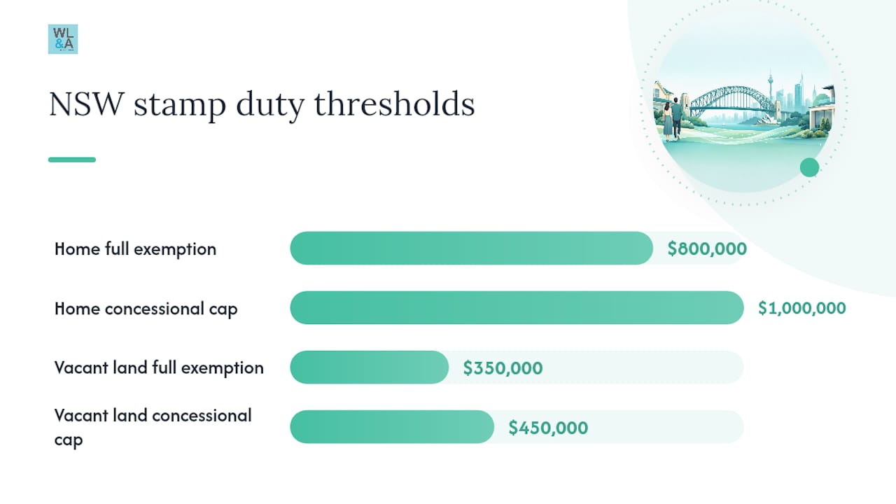 Diagram showing NSW stamp duty exemption thresholds